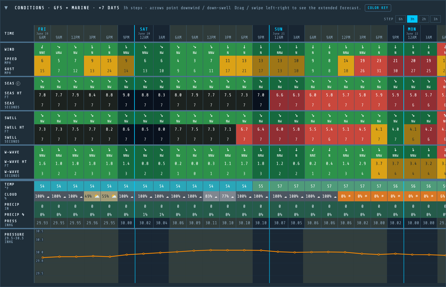 Wind, seas, swell, and weather conditions board