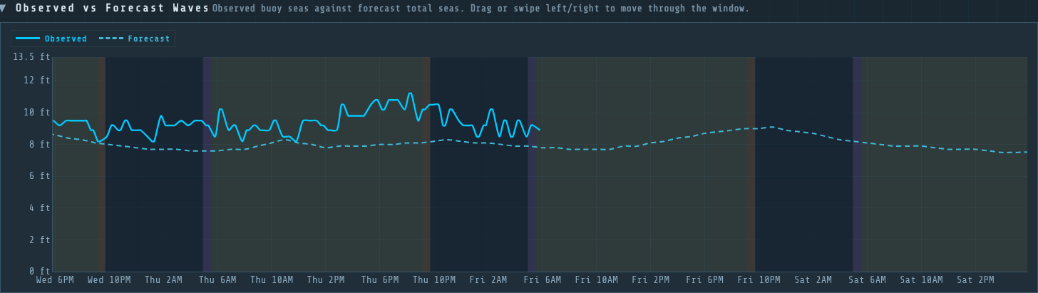 Observed versus forecast wave graph