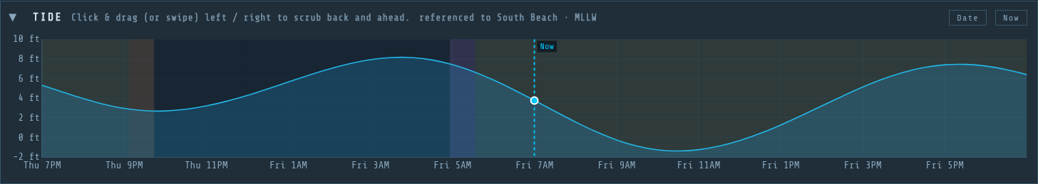 Tide forecast graph