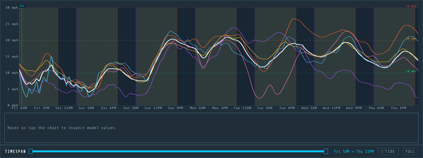 Multi-model wind prediction graph